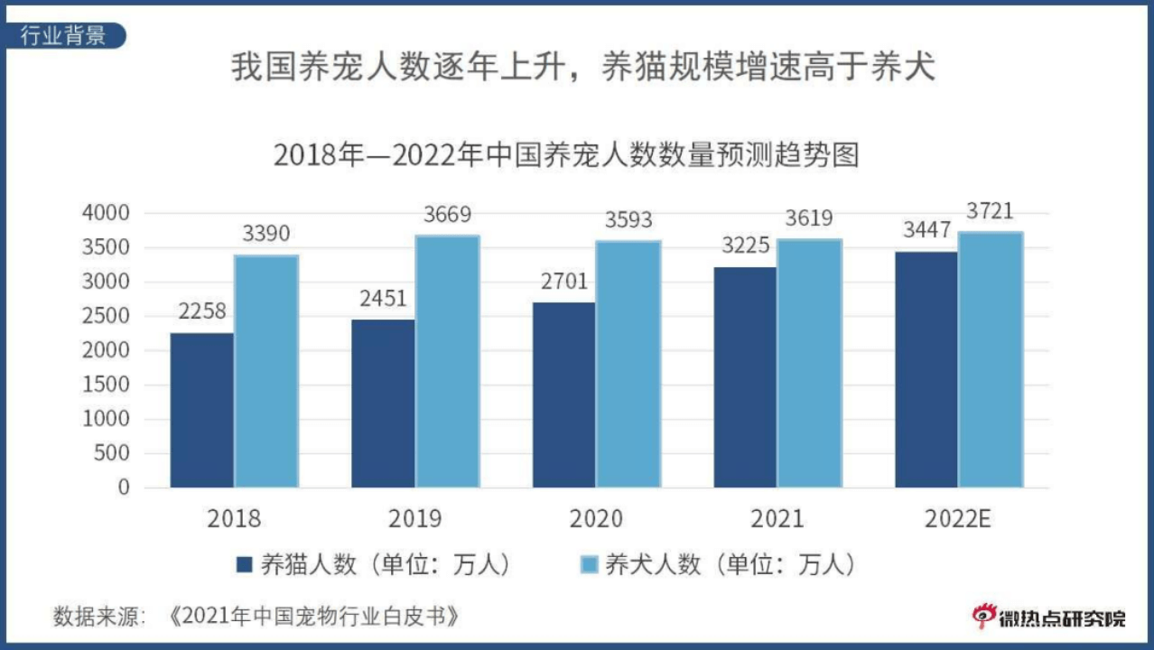 副本《中国宠物行业网络关注度分析报告》2022647.png