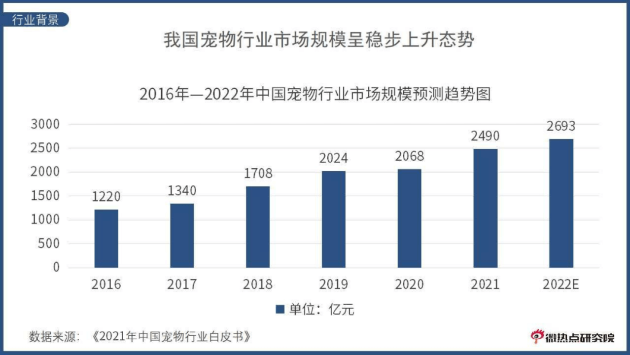 副本《中国宠物行业网络关注度分析报告》20221039.png
