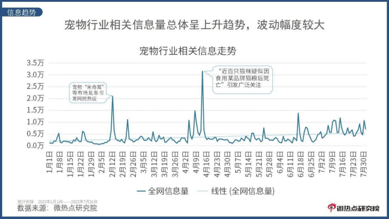 副本《中国宠物行业网络关注度分析报告》20221348.png