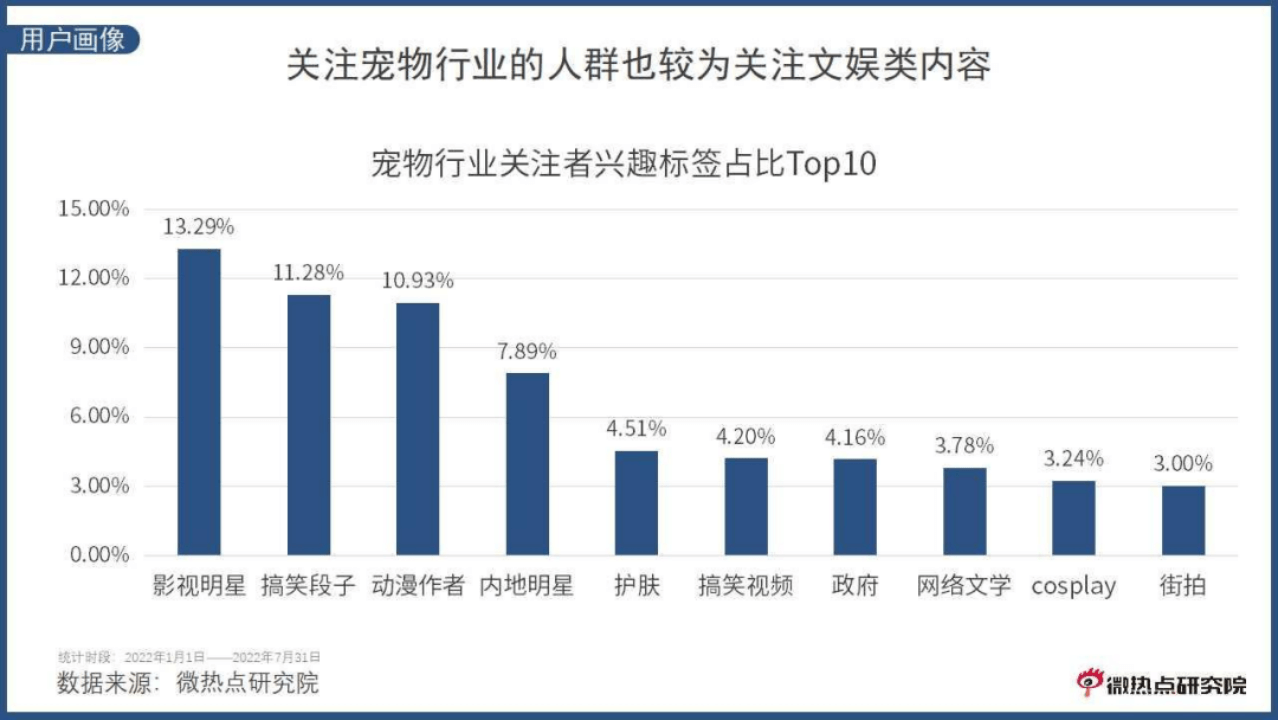 副本《中国宠物行业网络关注度分析报告》20222760.png