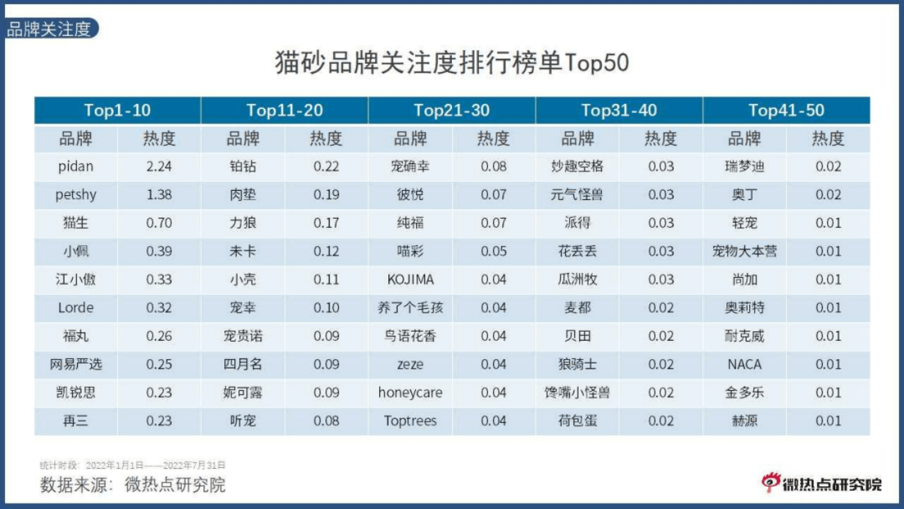 副本《中国宠物行业网络关注度分析报告》20223676.png