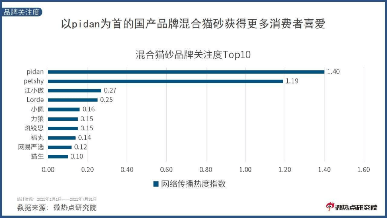 副本《中国宠物行业网络关注度分析报告》20223969.png