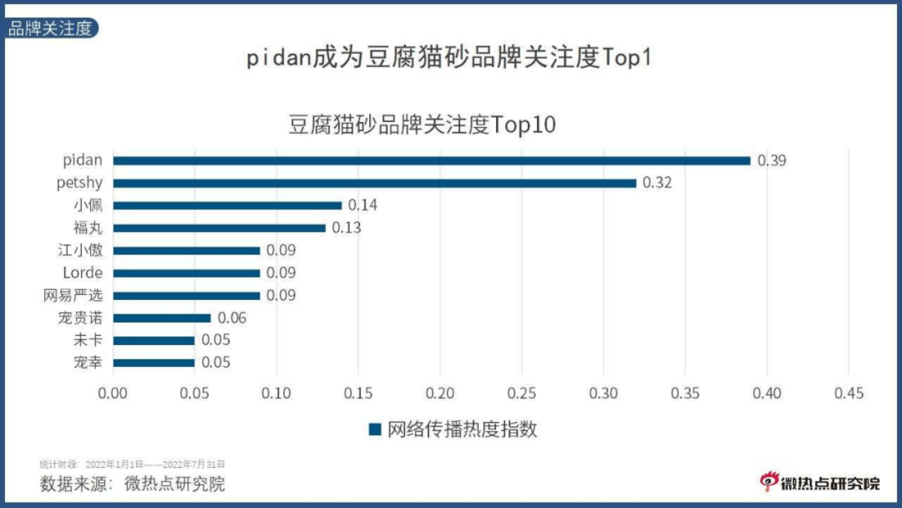 副本《中国宠物行业网络关注度分析报告》20224089.png