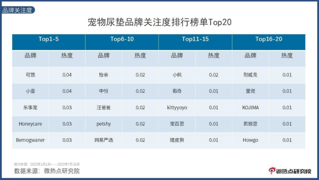 副本《中国宠物行业网络关注度分析报告》20224450.png