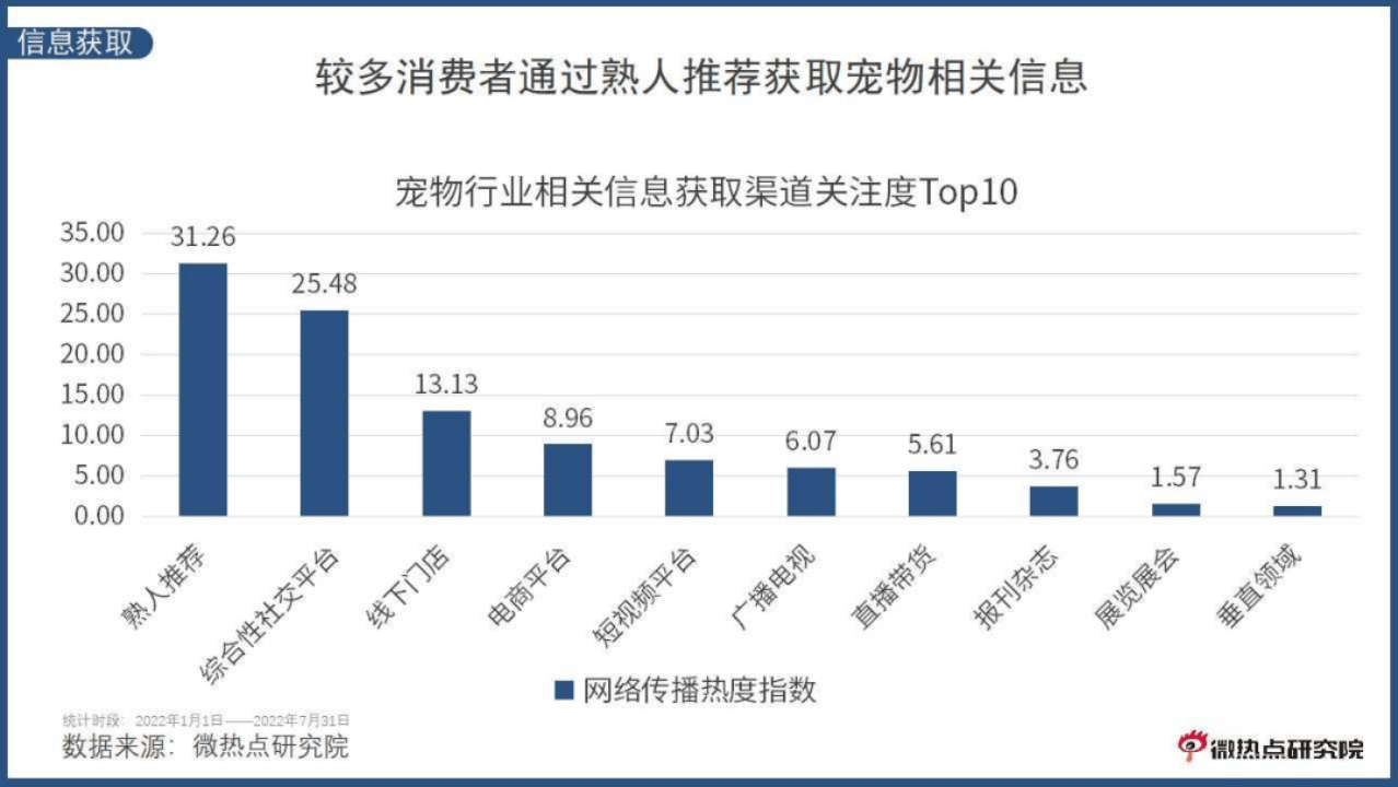 副本《中国宠物行业网络关注度分析报告》20225122.png