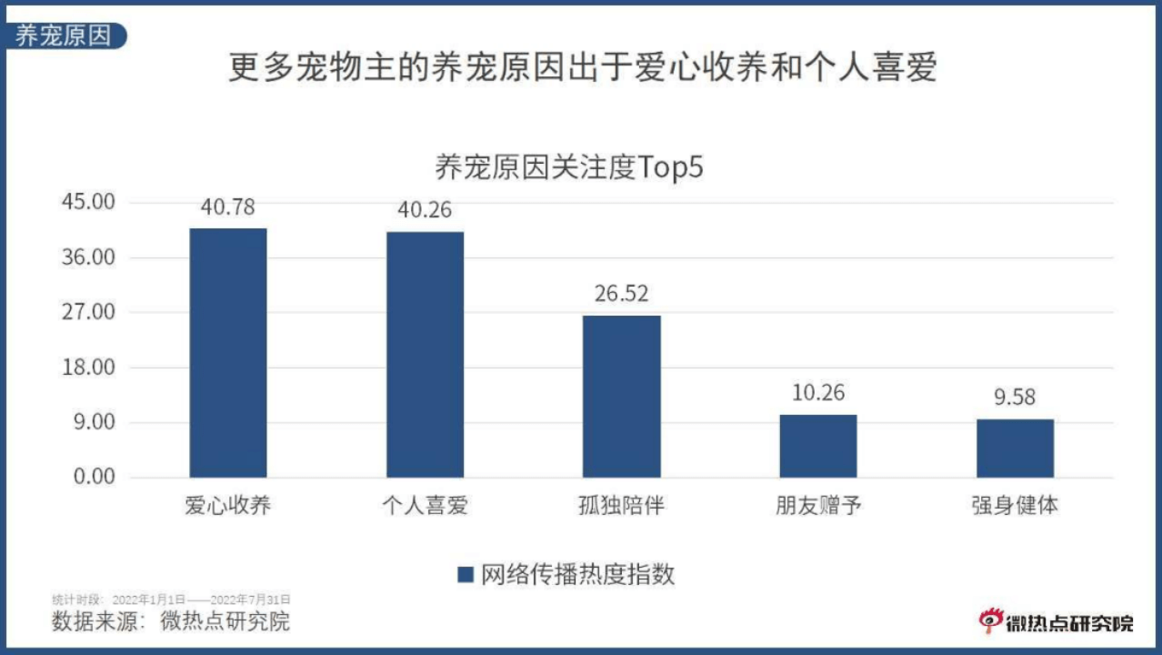 副本《中国宠物行业网络关注度分析报告》20225388.png
