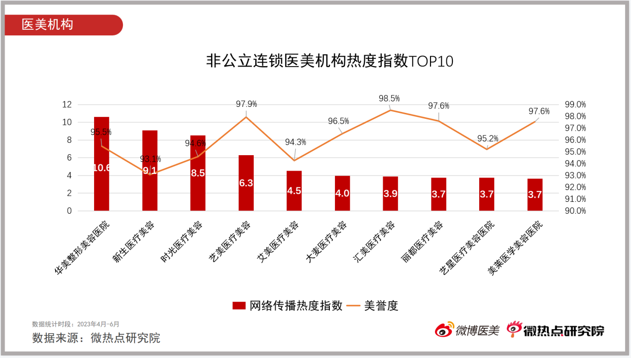 2023年Q2医美行业网络关注度报告-FIN1676.png