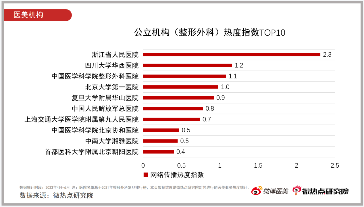 2023年Q2医美行业网络关注度报告-FIN1895.png