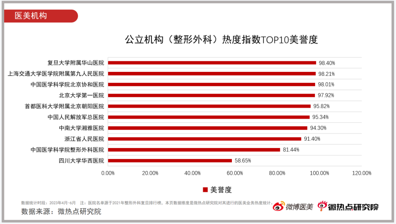 2023年Q2医美行业网络关注度报告-FIN2054.png