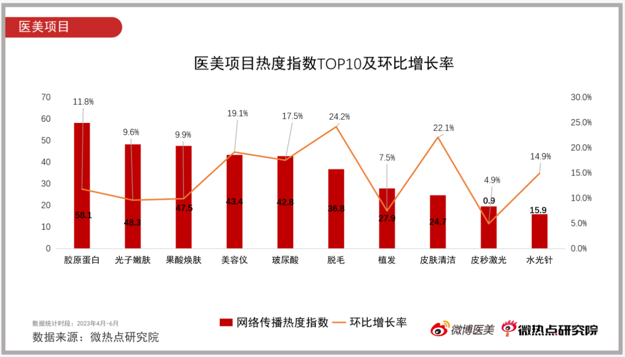 2023年Q2医美行业网络关注度报告-FIN1118.png