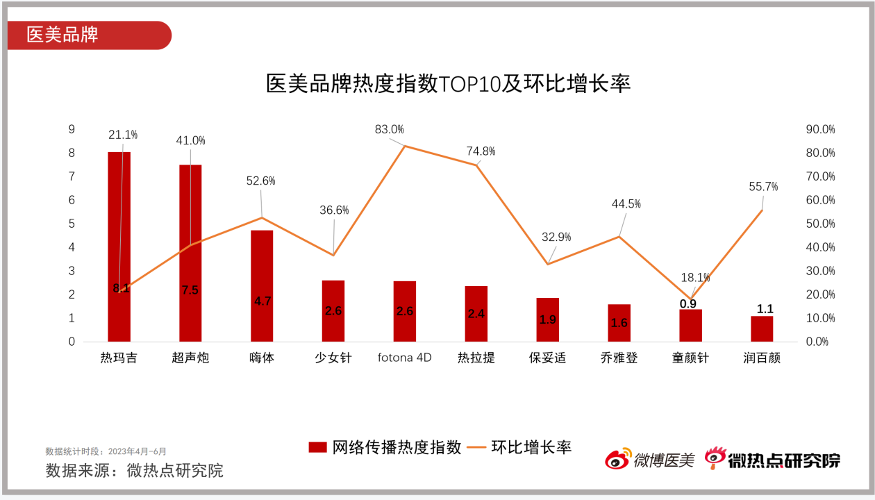 2023年Q2医美行业网络关注度报告-FIN1286.png