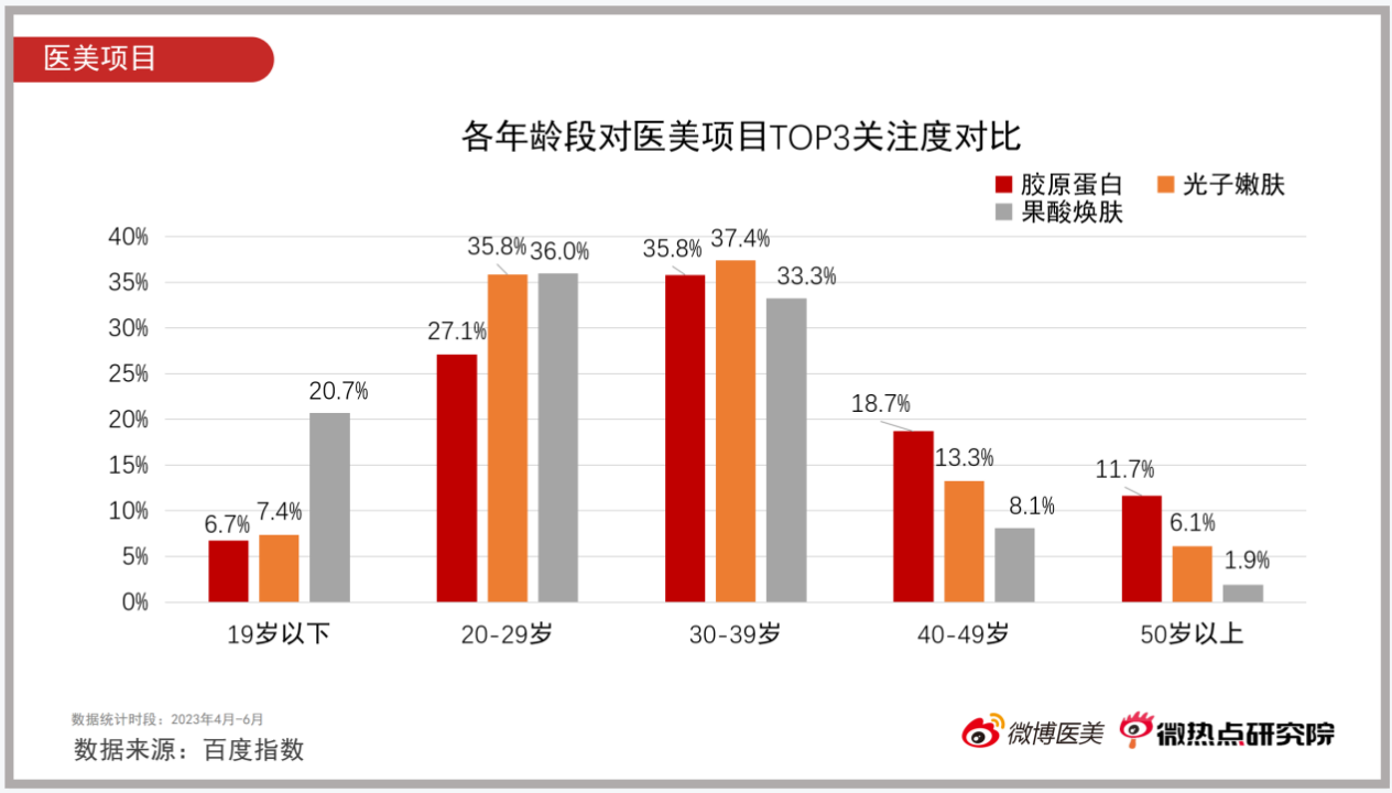 2023年Q2医美行业网络关注度报告-FIN1414.png