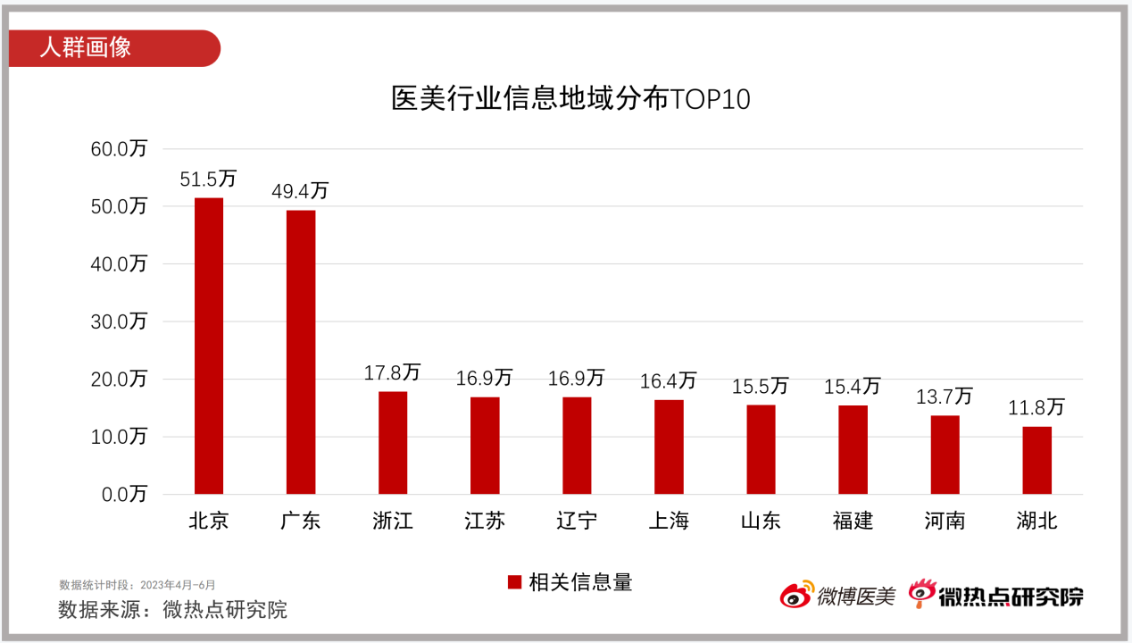 2023年Q2医美行业网络关注度报告-FIN370.png