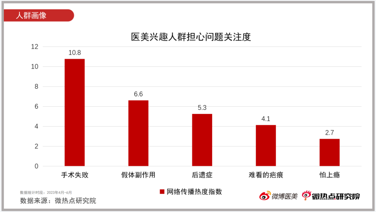 2023年Q2医美行业网络关注度报告-FIN766.png